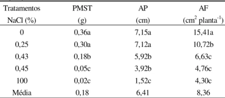 Tabela 2. Análise dos contrastes entre médias *  do peso de matéria seca total (PMST), altura de planta (AP) e área foliar (AF)
