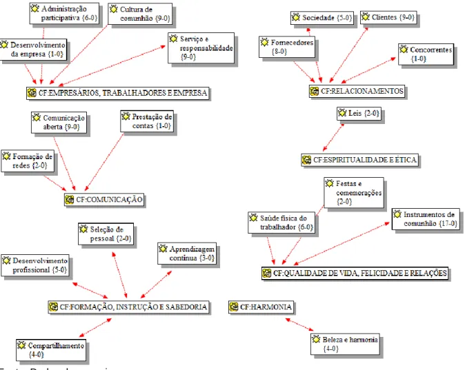 Figura 1 – Linhas de gestão e propriedades de EdC identificadas no Polo Ginetta. 