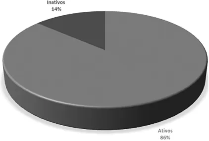 Gráfico 1: Relação de Ativos e Inativos - 2012
