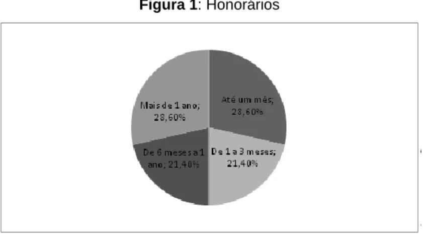 Figura 1: Honorários 