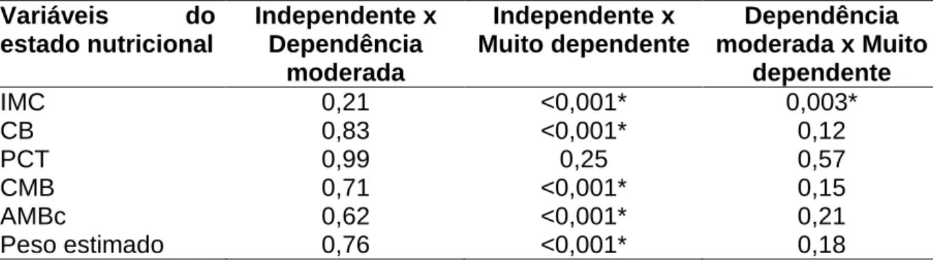 TABELA 2.  Valores  de  significância  (p)  do  Teste  de  Tukey  entre  os  níveis (Independente, Dependência moderada e Muito dependente) do Índice de Katz para as  variáveis  indicadoras  de  estado  nutricional  de  pacientes  idosos  do  Hospital Muni
