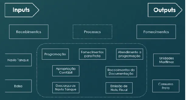 Figura 1: Modelo de fluxo do processo de movimentação de estoque  Fonte: Adaptado pelo autor 