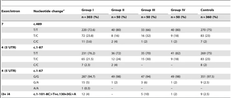 Table 2). The frequency of recurrent variants in exons 4 and 7 did not differ significantly between control population and subgroups II, III or IV, except joint variants c.1-101-8C.T and c.130 + 3G.A, that were found in 10% of patients in group III compare