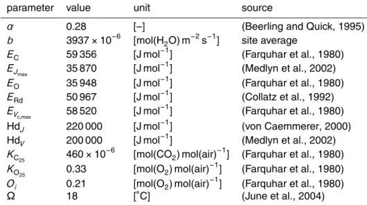 Table 1. Parameters used in the photosynthesis-stomatal conductance model. The o ff set pa- pa-rameter b was estimated first with an optimization on the entire data set and then set constant in following model runs.