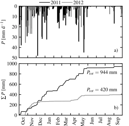 Figure 2. (a) Daily sum of precipitation P for 2011 (black) and 2012 (grey). (b) Cumulative precipitation P for 2011 (black) and 2012 (grey) based on half hourly data.