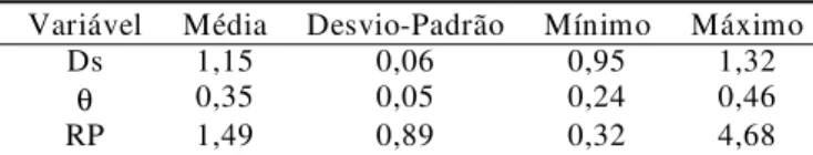 Tabela 1. Estatística descritiva para variáveis físicas do solo, medidas nas amostras indeformadas