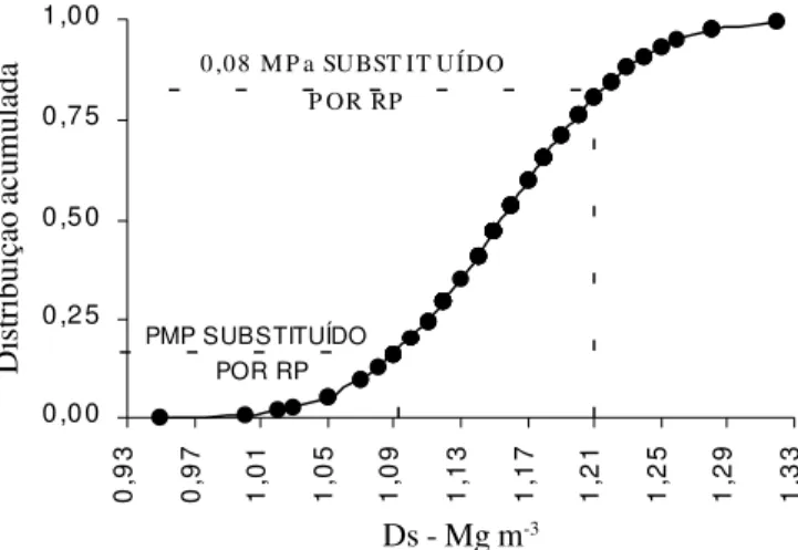 Figura 2. Distribuição normal acumulada dos valores de densidade do solo (Ds)