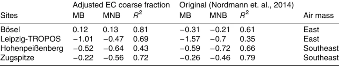 Table 4. Comparison between the adjusted EC coarse emission simulation and original one.