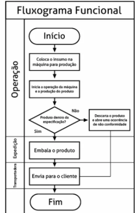 FIGURA 13: Modelo empresarial baseado no Lean