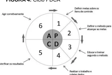 FIGURA 4: Ciclo PDCA