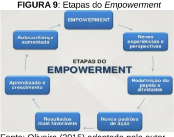 FIGURA 9: Etapas do Empowerment