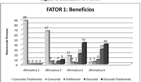 Figura 1: Benefícios Diversos