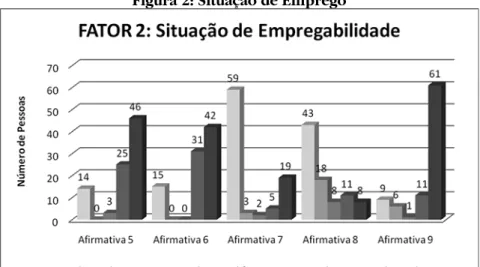 Figura 2: Situação de Emprego