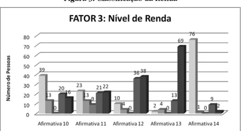 Figura 3: Classificação da Renda