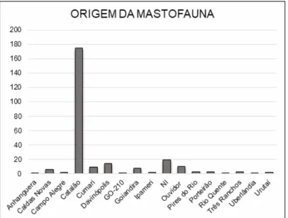 FIGURA 1 Origem da mastofauna encaminhada ao CETAS de Catalão, de 2016 a 2019.