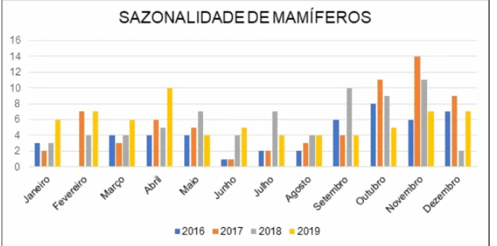 FIGURA 5 Sazonalidade dos mamíferos encaminhados ao CETAS de Catalão, de 2016 a 2019.