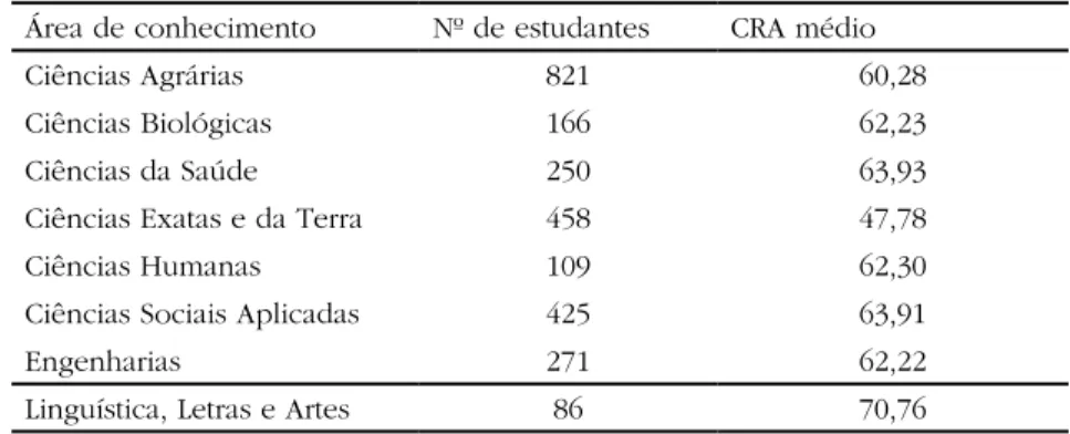 Tabela 2 – CRA médio por área de conhecimento  Área de conhecimento Nº de estudantes CRA médio