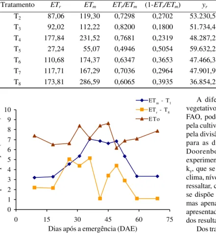 Tabela 1: Valores médios de [ 1-(ET r  / ET m )]  e [ 1-(y r  / y m )]  e do fator de sensibilidade k y  da melancia, cultivar Crimson Sweet, nos tratamentos sob déficit hídrico