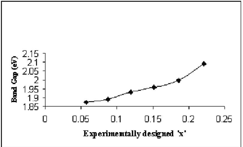 Fig. 3 Room Temperature PL spectra of Cd 1-x Zn x Te (1) 1 m and (2) 100 nm thin films at ‘x’ = 0.1865 