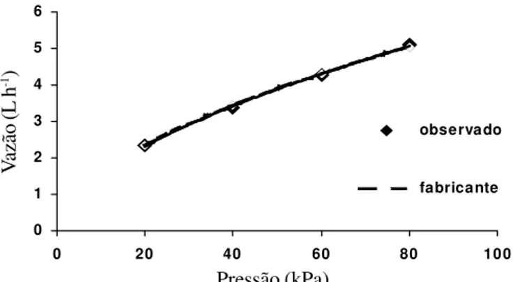 Figura 1. Curvas da relação vazão–pressão dos emissores do Santape II