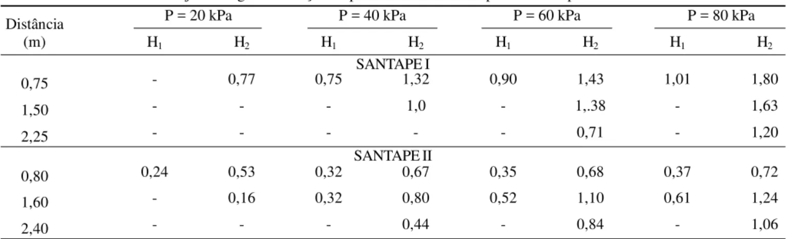 Tabela 3. Valores do alcance médio do jato d’água nos Santapes I e II, em função da pressão