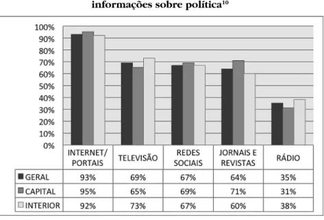 Gráfico 1 – Veículos de comunicação utilizados para acesso a  informações sobre política 10