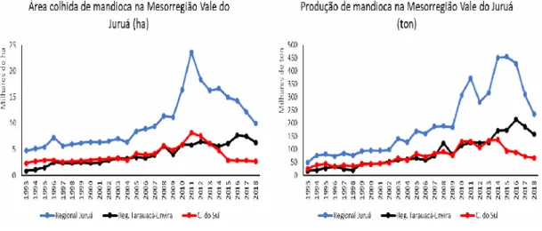FIGURA  2 –  Comportamento  temporal  das  variáveis  área  colhida  e  produção  de mandioca na mesorregião Vale do Juruá