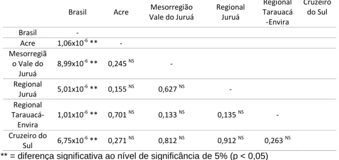 TABELA 1 – Resultados do teste não paramétrico de Wilcoxon-Mann-Whitney para comparar  a  produtividade  de  mandioca  em  Cruzeiro  do  Sul  com  a  mesorregião  e regional em que está inserida, bem como com o estado do Acre e com o Brasil, no período de 