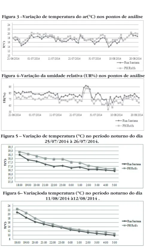 Figura 3 –Variação de temperatura do ar(°C) nos pontos de análise