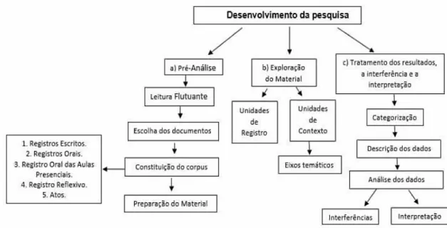 FIGURA 1 – Desenvolvimento da Pesquisa.