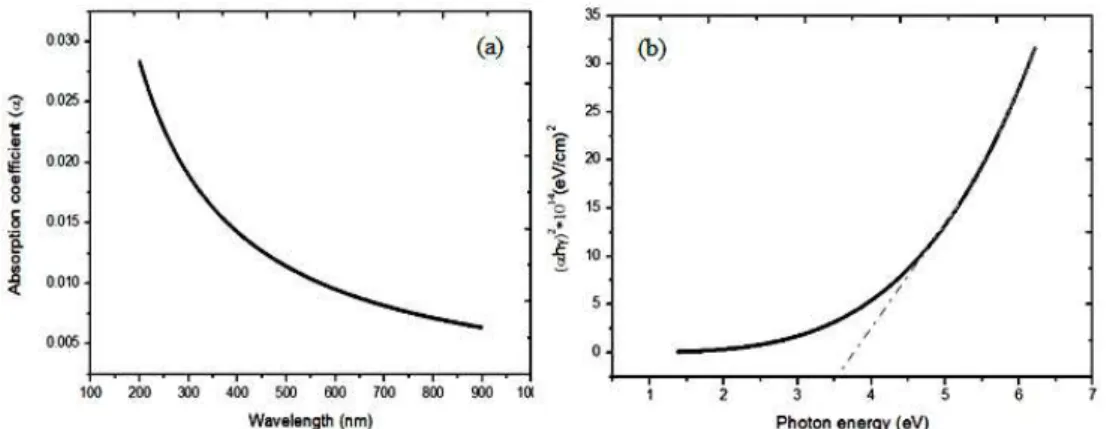 Fig. 5  –  Absorption coefficient (a) and optical band gap (b) graph of electro sprayed  SnO 2  films 