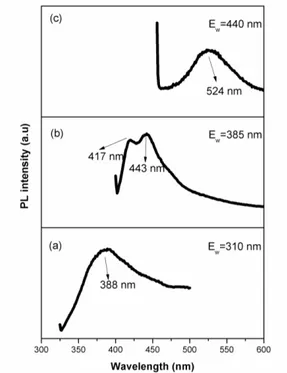 Fig. 6 – Photoluminescence  spectra  of  Electro  sprayed  SnO 2   films  excited  at  various  excitation wavelengths 