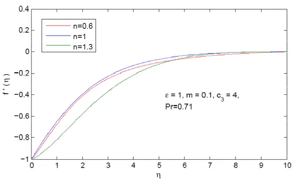 Figure 1: Comparison of the velocity  f ' ( ) η  between Newtonian and Non-Newtonian fluids