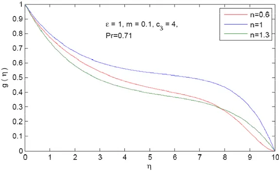 Figure 5: Comparison of temperature  g ( ) η   for MHD Newtonian and Non-Newtonian fluids