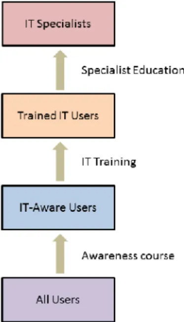 Figure 1- User transitions in Information Security Awareness