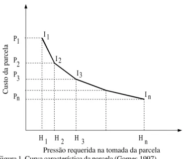Figura 1. Curva característica da parcela (Gomes,1997)