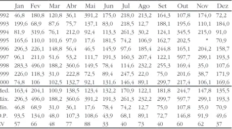 Tabela 1. Precipitação mensal do período de pré-enchimento  (1992-2000)