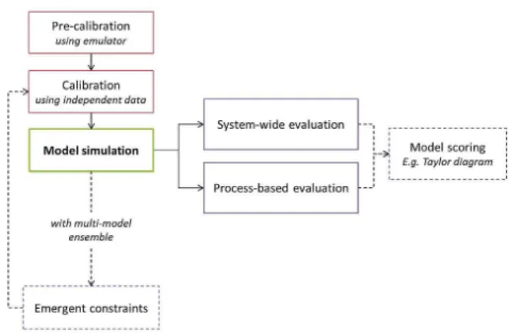 Fig. 4. Schematic diagram of model evaluation approaches, with optional approaches indicated by dashed lines.