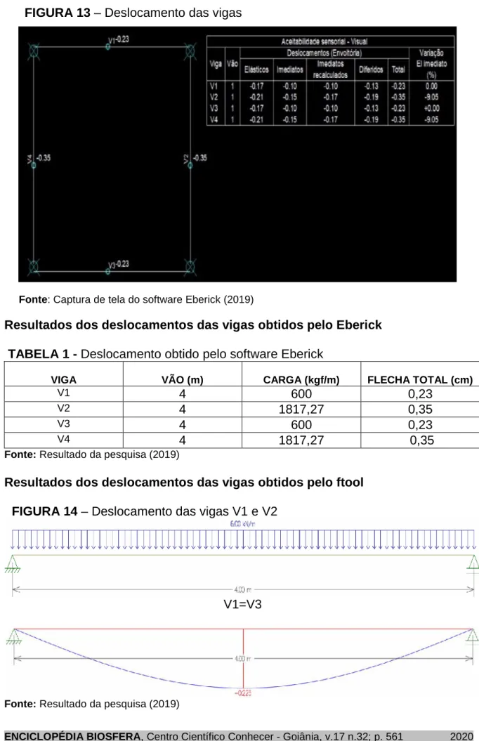 FIGURA 13 – Deslocamento das vigas