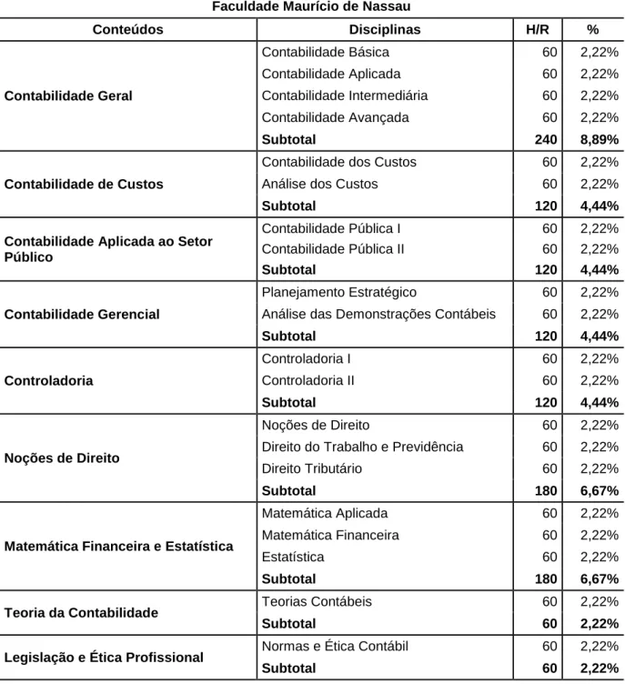 Tabela 3: Mostra os conteúdos contemplados pelo Exame de Suficiência na Matriz Curricular do  curso de Ciências Contábeis da Maurício de Nassau 