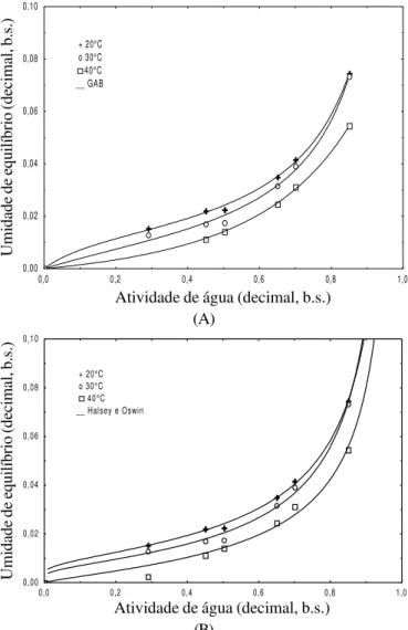 Tabela 2. Parâmetros de ajustes da isoterma de sorção para as diferentes temperaturas BET U m 16,236 C 0,0007 n 4 97,96 12,9 GAB U m 0,0140 C 3,1314 K 0,9664 99,51 6,04 Halsey A 0,0087 B 1,1234 99,29 6,36 Oswin A 0,02017 B 0,7456 99,50 6,14 BET U m 11,229 