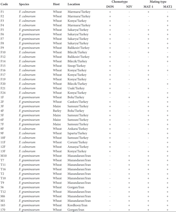 Table 1. Fusarium spp. isolated from different hosts in different agro-ecological locations, their chemotypes and mating types