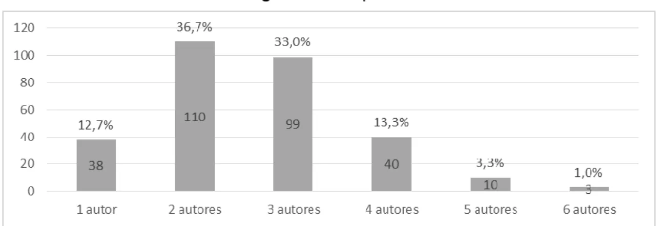 Figura 02: Frequência de autores 