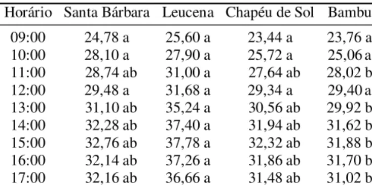 Tabela 1. Avaliação *  pela temperatura de globo (TG) Horário Santa Bárbara Leucena Chapéu de Sol Bambu