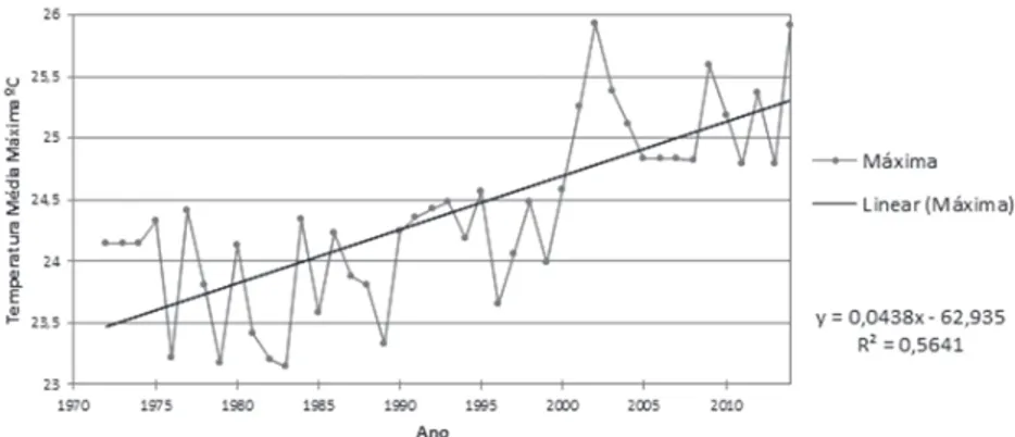 Gráfico 2- Tendência da Temperatura Média Máxima Mensal para  Juiz de Fora, série 1972 a 2014
