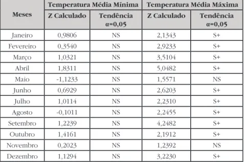 Tabela 3- Resultados das análises de tendência para temperatura  média mínima e temperatura máxima mínima de cada mês, 