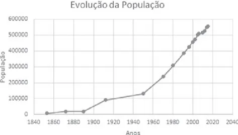 Gráfico 1- Evolução da população de Juiz de Fora