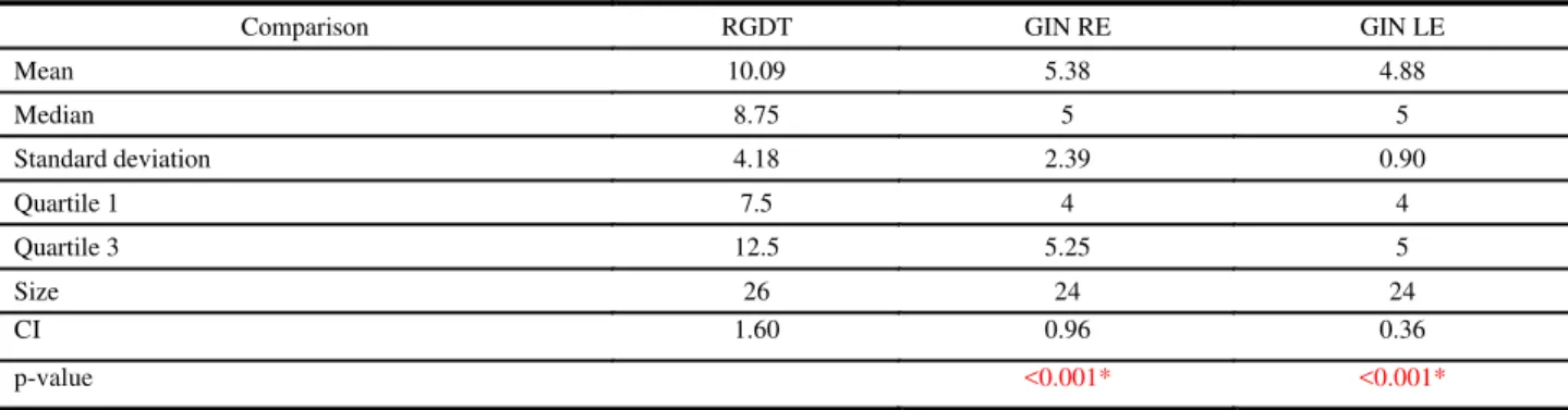 TABLE 2. Comparative study of the responses obtained in the RGDT and in the GIN for  each ear