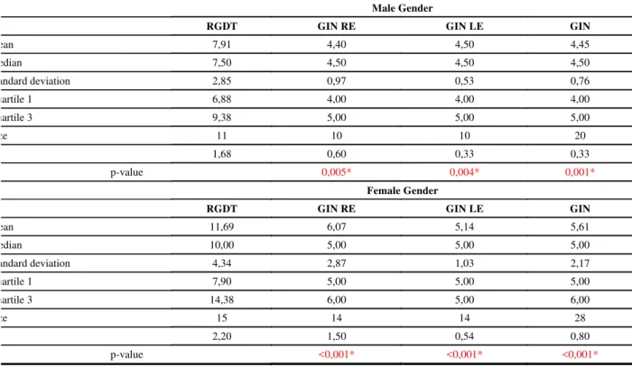 TABLE 3. Comparative study of the results obtained in the RGDT and in the GIN for each  ear in the female and male gender
