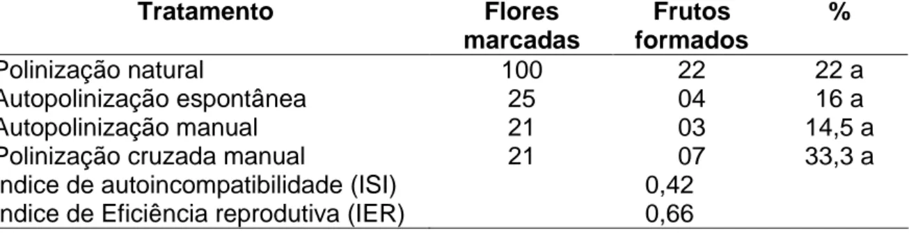 TABELA  1: Morfometria  floral  em Canavalia  saueri (Fabaceae)  em  fragmento florestal urbano em Jataí, GO